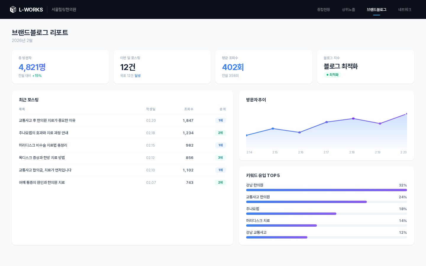 L-WORKS 브랜드블로그 리포트