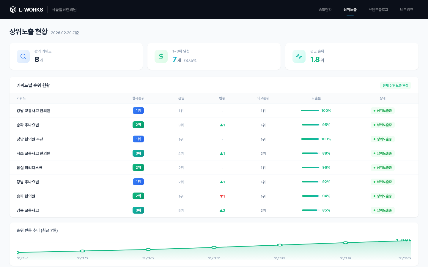 L-WORKS 상위노출 현황